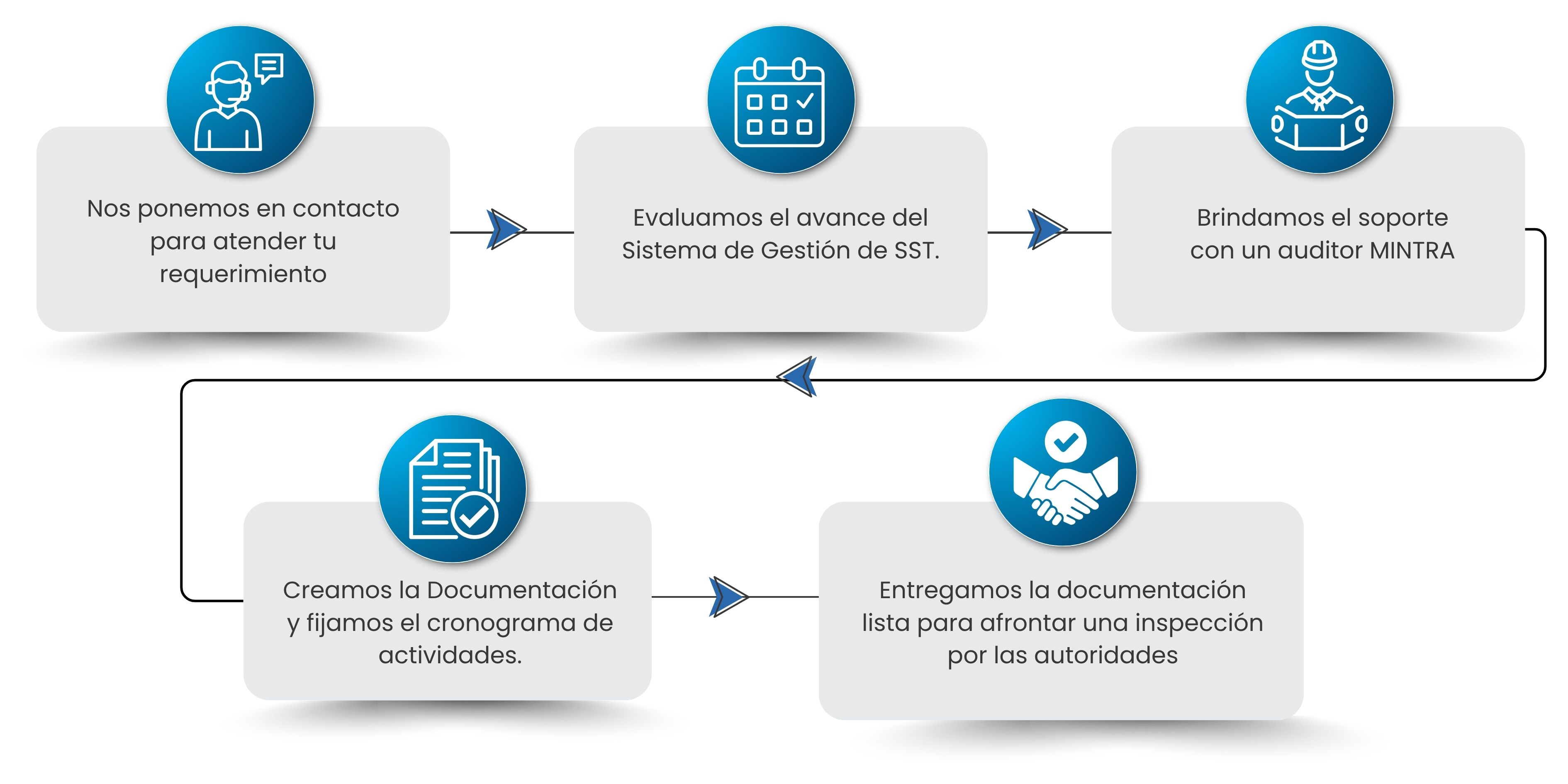 OUTSOURCING implementación - proceso